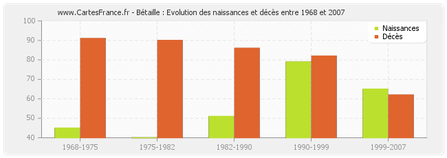 Bétaille : Evolution des naissances et décès entre 1968 et 2007
