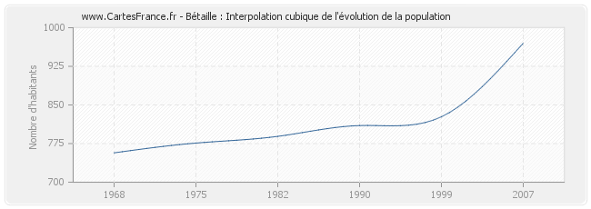 Bétaille : Interpolation cubique de l'évolution de la population
