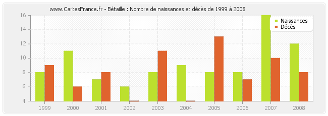 Bétaille : Nombre de naissances et décès de 1999 à 2008