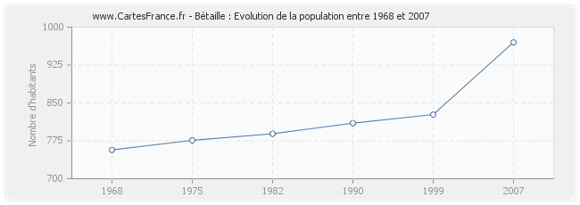 Population Bétaille