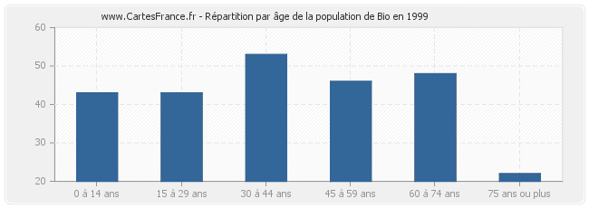 Répartition par âge de la population de Bio en 1999