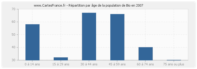 Répartition par âge de la population de Bio en 2007