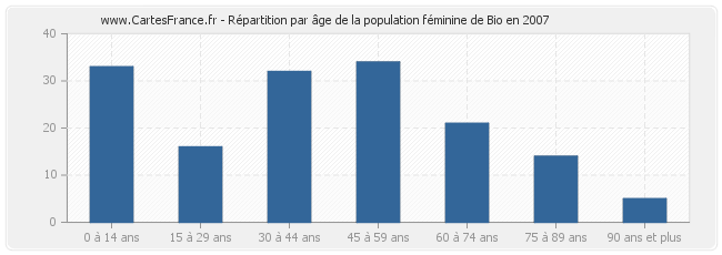 Répartition par âge de la population féminine de Bio en 2007