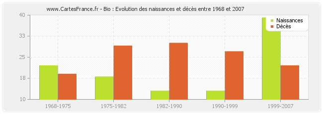 Bio : Evolution des naissances et décès entre 1968 et 2007