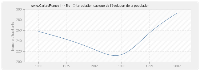 Bio : Interpolation cubique de l'évolution de la population