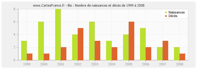 Bio : Nombre de naissances et décès de 1999 à 2008