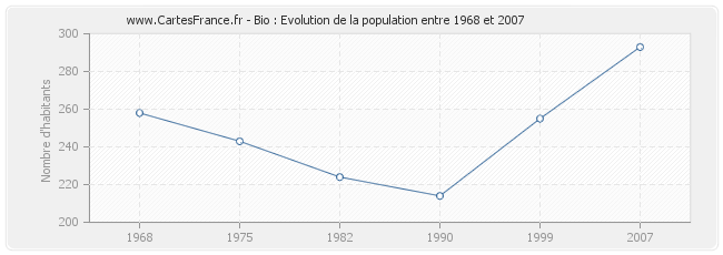 Population Bio