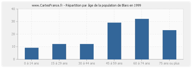Répartition par âge de la population de Blars en 1999
