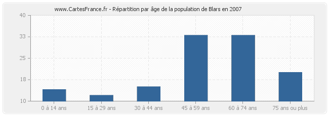 Répartition par âge de la population de Blars en 2007