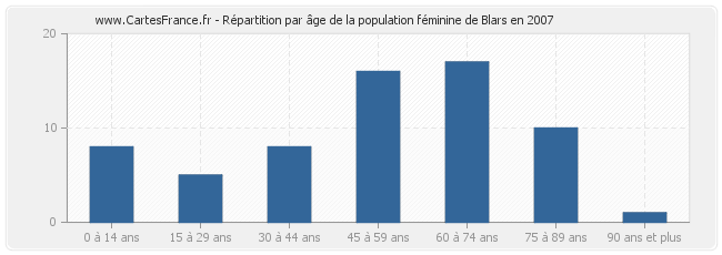 Répartition par âge de la population féminine de Blars en 2007