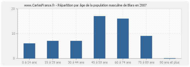 Répartition par âge de la population masculine de Blars en 2007