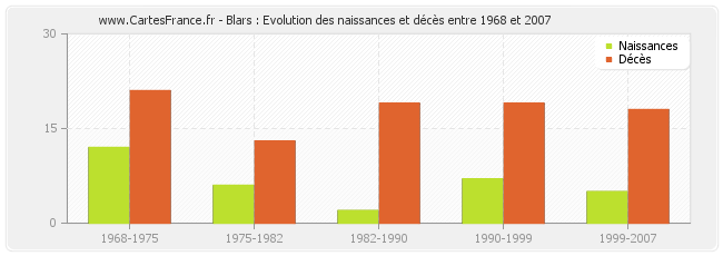 Blars : Evolution des naissances et décès entre 1968 et 2007