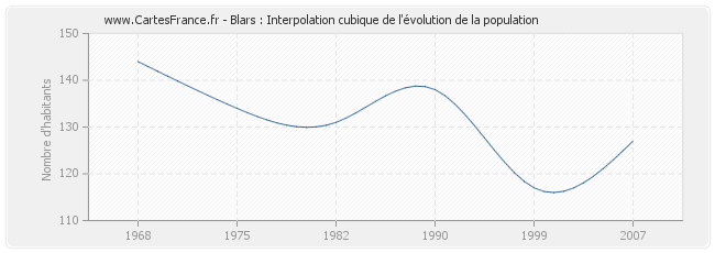 Blars : Interpolation cubique de l'évolution de la population