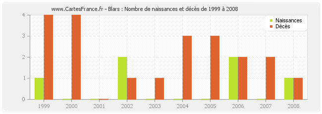 Blars : Nombre de naissances et décès de 1999 à 2008