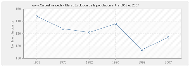 Population Blars