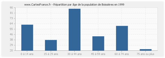 Répartition par âge de la population de Boissières en 1999