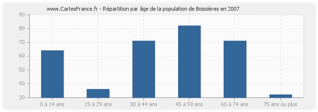 Répartition par âge de la population de Boissières en 2007
