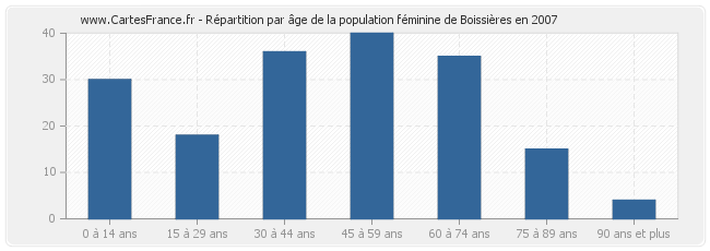 Répartition par âge de la population féminine de Boissières en 2007