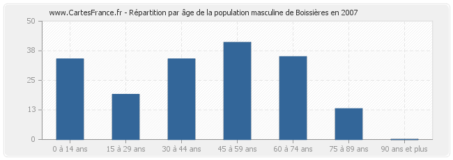 Répartition par âge de la population masculine de Boissières en 2007