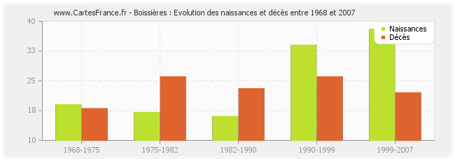 Boissières : Evolution des naissances et décès entre 1968 et 2007