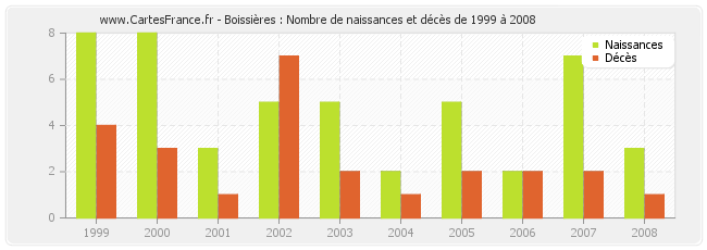 Boissières : Nombre de naissances et décès de 1999 à 2008