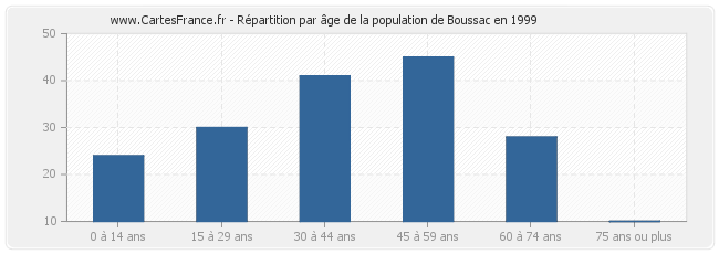 Répartition par âge de la population de Boussac en 1999