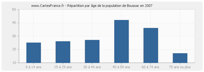 Répartition par âge de la population de Boussac en 2007