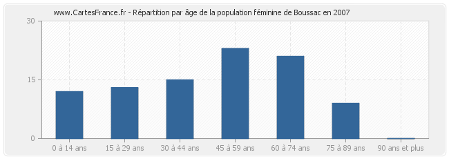 Répartition par âge de la population féminine de Boussac en 2007