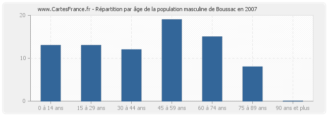 Répartition par âge de la population masculine de Boussac en 2007