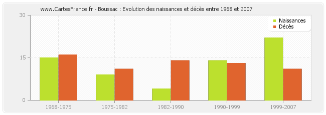 Boussac : Evolution des naissances et décès entre 1968 et 2007