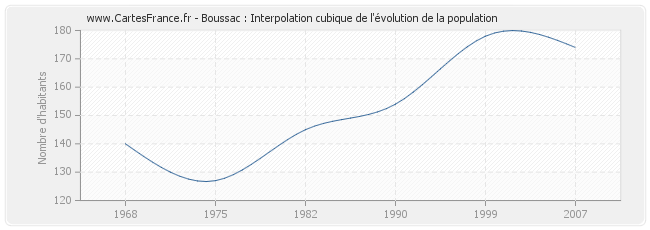 Boussac : Interpolation cubique de l'évolution de la population