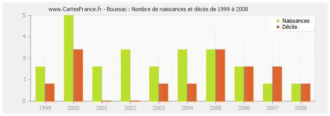 Boussac : Nombre de naissances et décès de 1999 à 2008