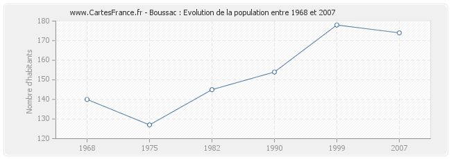 Population Boussac