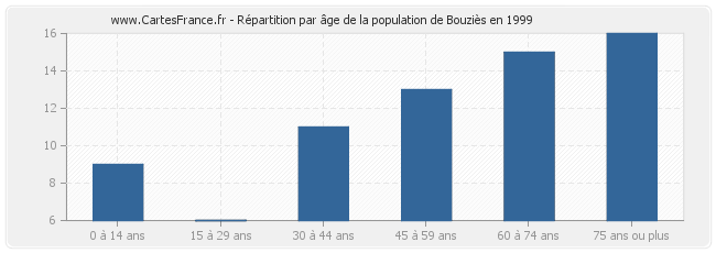 Répartition par âge de la population de Bouziès en 1999
