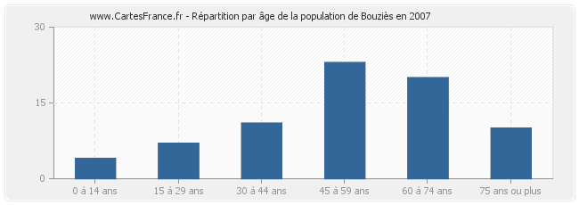 Répartition par âge de la population de Bouziès en 2007