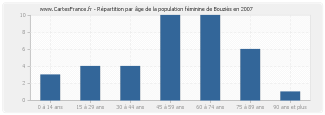 Répartition par âge de la population féminine de Bouziès en 2007