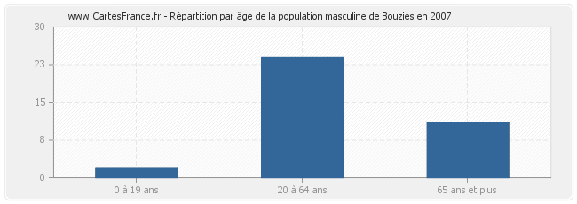 Répartition par âge de la population masculine de Bouziès en 2007