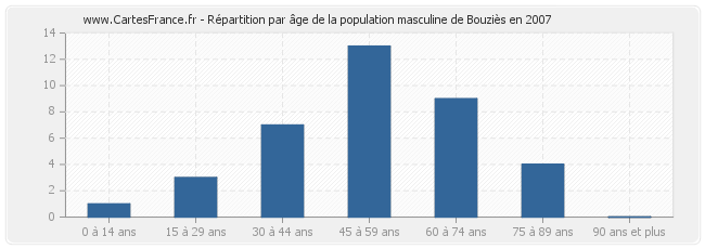 Répartition par âge de la population masculine de Bouziès en 2007