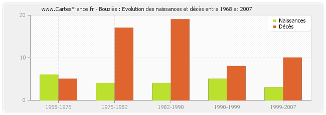 Bouziès : Evolution des naissances et décès entre 1968 et 2007