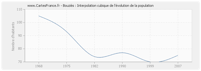 Bouziès : Interpolation cubique de l'évolution de la population