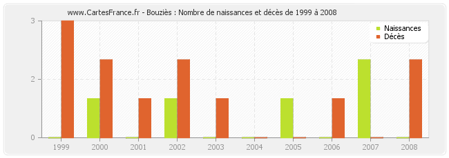 Bouziès : Nombre de naissances et décès de 1999 à 2008