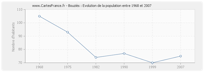 Population Bouziès