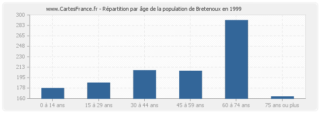 Répartition par âge de la population de Bretenoux en 1999