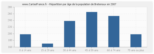 Répartition par âge de la population de Bretenoux en 2007