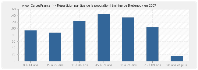 Répartition par âge de la population féminine de Bretenoux en 2007