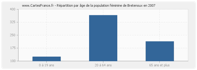 Répartition par âge de la population féminine de Bretenoux en 2007
