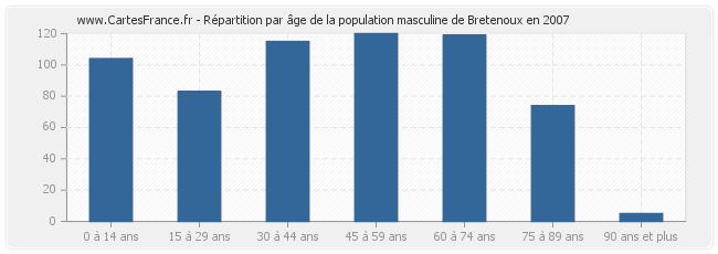 Répartition par âge de la population masculine de Bretenoux en 2007
