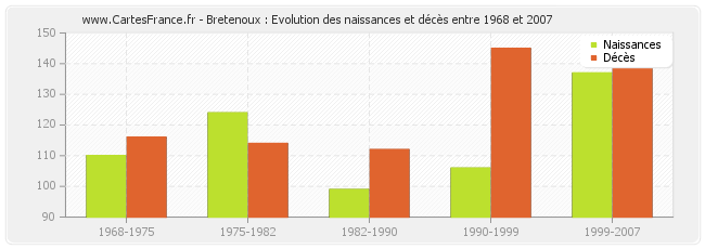 Bretenoux : Evolution des naissances et décès entre 1968 et 2007