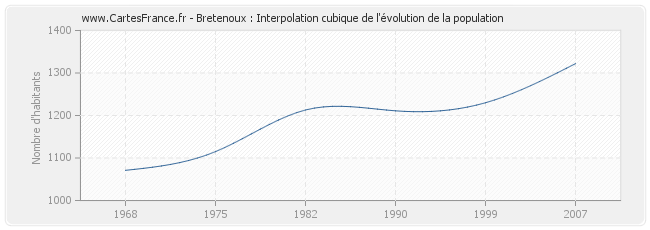 Bretenoux : Interpolation cubique de l'évolution de la population
