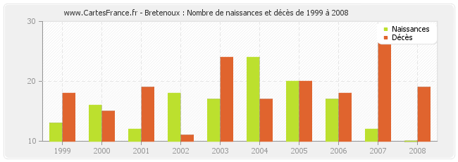 Bretenoux : Nombre de naissances et décès de 1999 à 2008